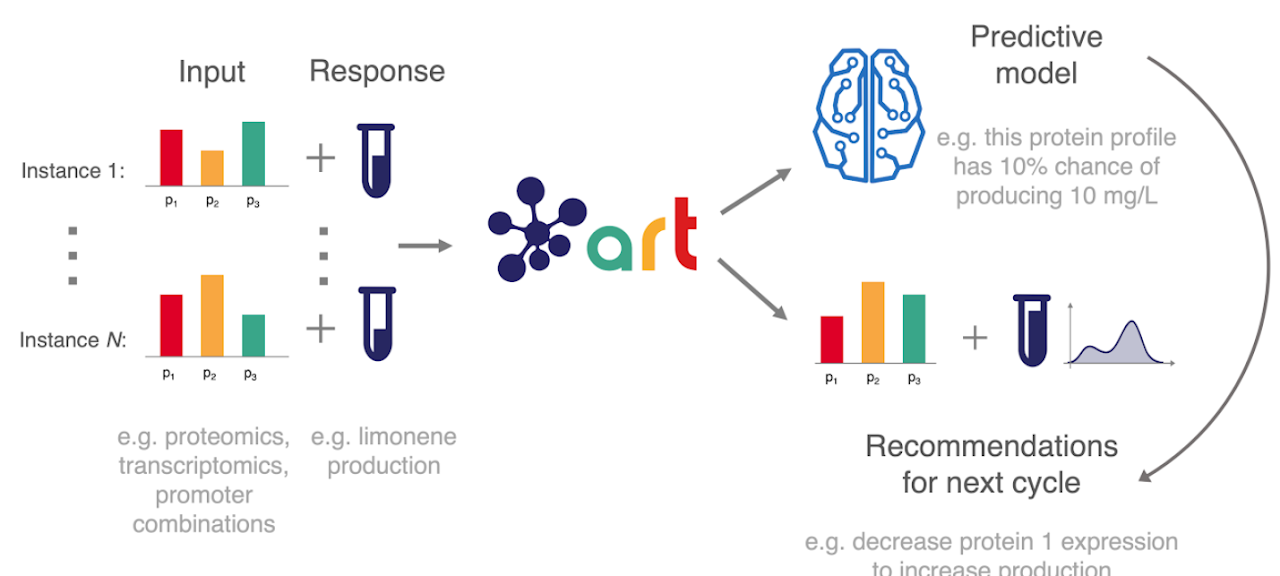 ART — Automated Recommendation Tool workflow illustration