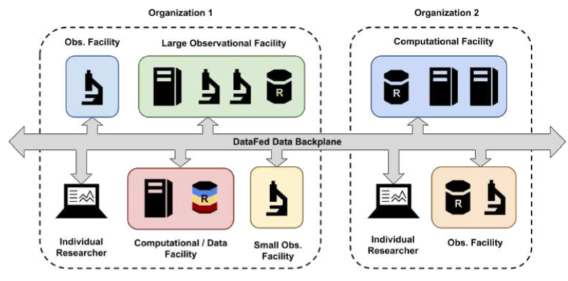 DataFed architecture — federated data backbone diagram