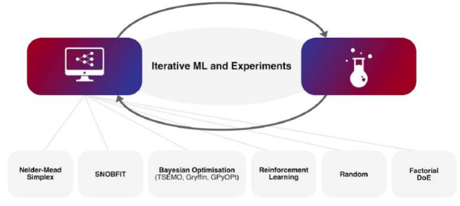 Summit — iterative ML and experiments workflow diagram